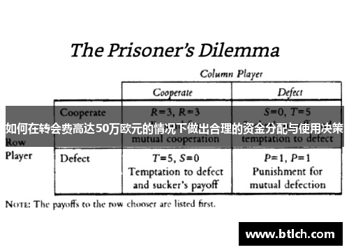 如何在转会费高达50万欧元的情况下做出合理的资金分配与使用决策